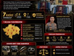 Operasi Tegas Polda Sumsel: 7 Kasus Kekerasan Terungkap Sepanjang Mei 2026