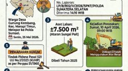 Warga Lahat Laporkan Dugaan Penyerobotan dan Perusakan Lahan ke Polda Sumsel