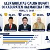 Faisal Wahab Unggul Tipis Atas Ricky Chairul Richfat