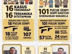 Operasi Senpi Musi 2026, Polda Sumsel Ungkap 16 Kasus dan Amankan Ratusan Senjata Api