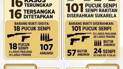 Operasi Senpi Musi 2026, Polda Sumsel Ungkap 16 Kasus dan Amankan Ratusan Senjata Api